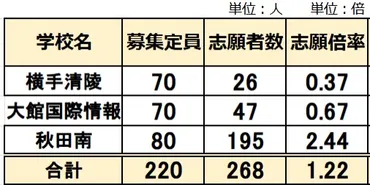 年秋田県公立中高一貫校志願倍率大館国際秋田南横手清陵定員割れ