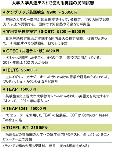 英語民間試験、大学ごとに異なる活用方法判定に使われるとは