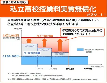 高校授業料無償化制度とは？制度の概要や所得制限、今後の展望について徹底解説！高校無償化制度：所得制限と今後の展望
