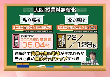 いまだ決着見えず・・・年度の゛高校授業料無償化゛実現へ維新は前のめり与党は「とりあえず公立だけ」案落ち着いてデメリットを検討する必要性も?(ニュース)