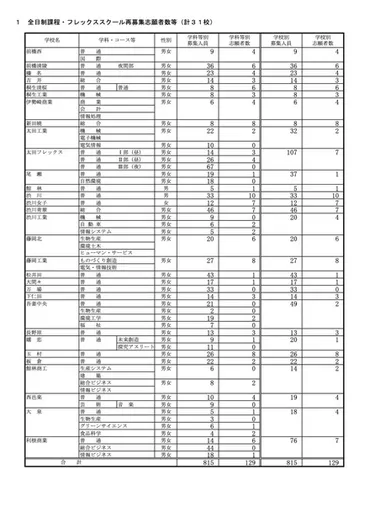 高校受験】群馬県公立高、再募集の志願状況(確定)新田暁倍