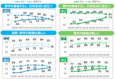 TIMSS2023が示す日本の理数教育の現状と課題？日本の理数教育、世界トップレベルとは！？