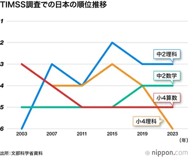 日本は「算数・数学」「理科」で世界トップ水準の学力保つ：小中学生の国際調査TIMSSで 