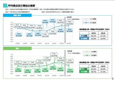 TIMSS2023、日本の小4は算数5位・理科6位…正答率67.4%の理科問題とは 