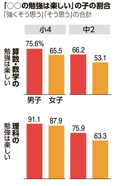 さすが男子」は刷り込みか 理数への関心に男女差、国際学力調査で：朝日新聞デジタル