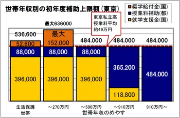 私立高校「学費」入学金授業料施設費諸経費初年度納入金就学支援金学費補助