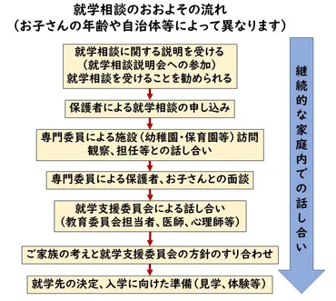 就学相談ってなに？①おおまかな内容と流れについて