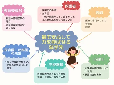就学相談】って何をするの？どんな就学先があるの？元特別支援学級担任が徹底解説！