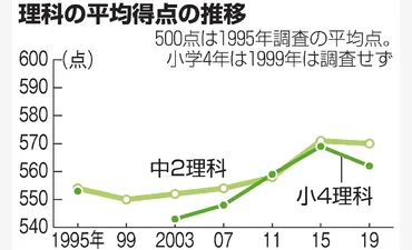 理科好き」日本の小、でも得点低下理数の国際調査：朝日新聞