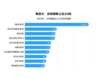 東大合格者ランキングの変遷と、進学校の多様化？東大合格者ランキングに見る、進学校の現在と未来。