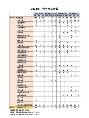 東大合格数最多は開成人…男子難関校の大学合格実績