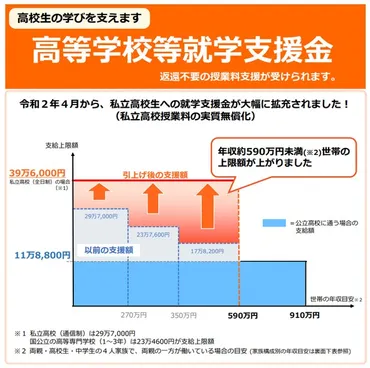 高校無償化制度とは？制度の概要、所得制限、支援内容を徹底解説！(疑問形？)高校無償化制度の基本情報と、気になる所得制限や支援内容を解説