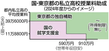 同じ学校で都民はタダ、こちらは全額負担って…」東京都の高校授業料実質無償化で他県の保護者はモヤモヤ：東京新聞デジタル