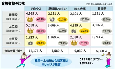徹底比較】中学受験の塾選び！４大塾の比較（サピックス・早稲田アカデミー・四谷大塚・日能研）