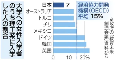 理工系学部「女子枠」、女子学生増える切り札になるか？名工大学生に聞いた：中日新聞