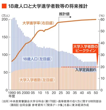 大学業界の未来はどうなる？少子化と改革の行方(？)2040年問題と高等教育の変革