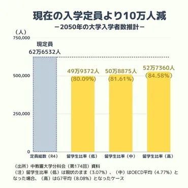 年の大学入学者数、現定員の約割まで急減文科省推計