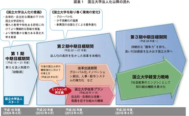 ミッションの再定義」を経て「社会変革のエンジン」に（国立大学の第３期中期計画に向けて）
