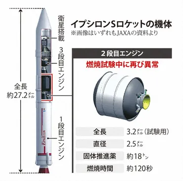 イプシロン、年度内の打ち上げ絶望的にエンジン爆発、回連続