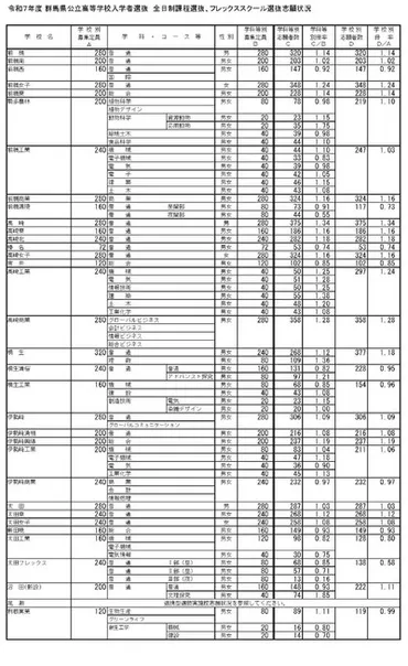 高校受験】群馬県公立高、志願倍率(現在)県立前橋(普通)倍