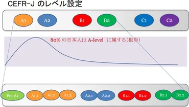の日本語版】スタンダートとは?【6レベルを