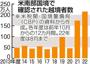 中南米から「家畜のように」…テキサス州発の奇策「移民バス」の終着点が意味すること:東京新聞デジタル