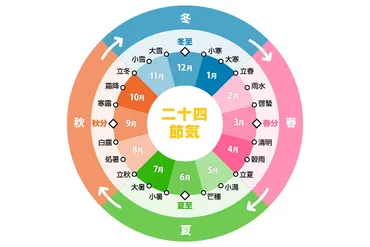 夏至げしってどんな日年の夏至はいつ夏至の日に食べるものとは
