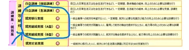 発達障害高校卒業後、福祉を利用する手順について
