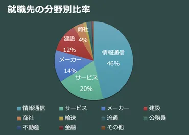 就職・進路–千葉工業大学工学部情報通信システム工学科