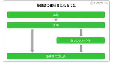 塾講師の正社員になるには?必要な資格はある?