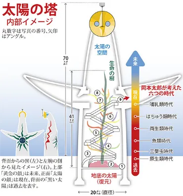 太陽の塔:岡本太郎の熱ここに