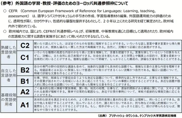 とは英語試験や教材の準拠レベルを示すのに使われる