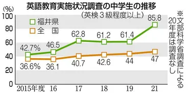 県内中3群抜く英語力21年度英検3級以上85.8%全国1位維持:日刊県民福井