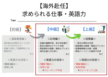 不安解消】海外赴任に必要な英語力の目安と準備方法3つ(現役の海外駐在員が勧める)
