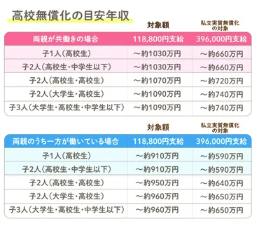 高校無償化制度をおさらい!制度変更後の家計負担増を避けるためにできることとは?