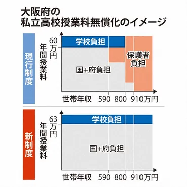 大阪府、高校授業料「完全無償化」を決定府外私立は参加未知数