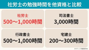 社労士試験の難易度は高い?勉強時間や合格率を難関資格と比較