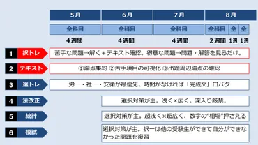 社労士】直前期の勉強方法【直前対策】
