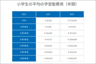 小学生の塾の費用とは?平均の学習塾費と月謝の相場を見る