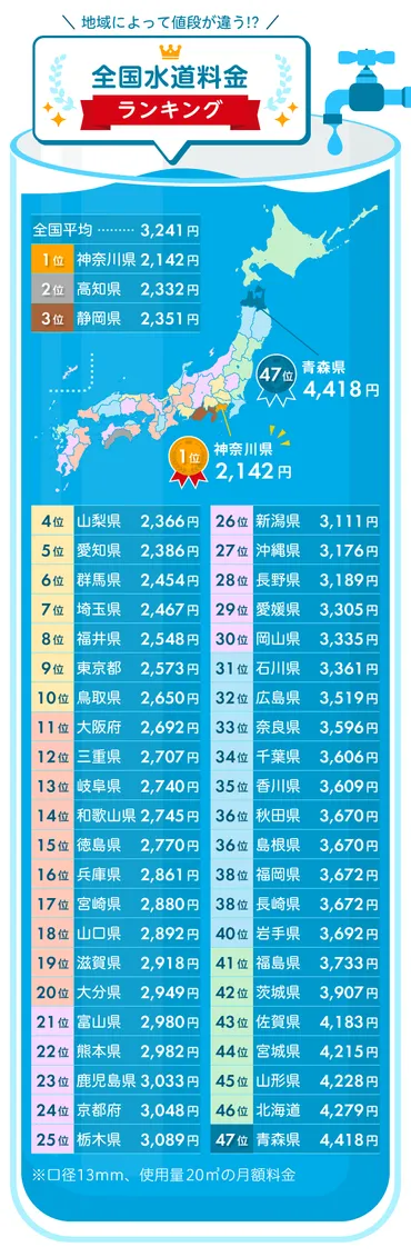 水道料金ランキング!市町村の順位を公開、円の差も