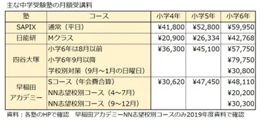 中学受験、小から年間の塾代でかかった「半端ないお金」学費・教育費