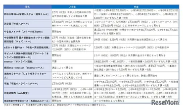 中学受験】オンライン個別指導塾、小学生向け選