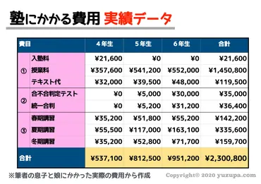中学受験:塾の費用はいくら?我が家の実績を公開…5つの注意点を解説