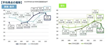 理数の国際教育動向調査、日本は位以内維持