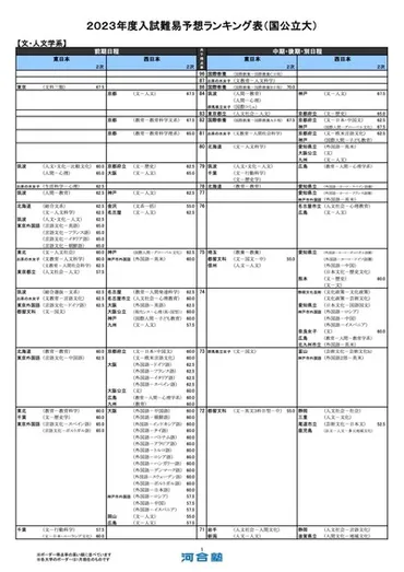 大学受験】河合塾、入試難易予想ランキング表月版<私立>