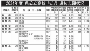 最高倍率は桐生の・倍、全体は・倍群馬県の公立高校入試