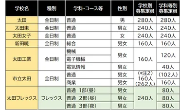 公立入試】年度群馬県公立高校募集定員および昨年との変更点