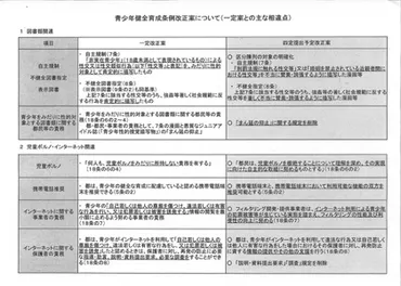 都の青少年健全育成条例改正案、条文が明らかに、ネット・携帯関連も修正