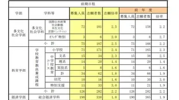 全学部掲載】長崎大学「志願倍率」医学部医学科倍、歯学部倍、水産学部倍、経済学部倍