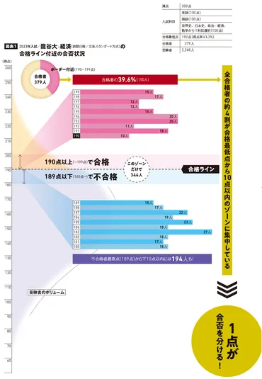 国公立大・私立大一般選抜合格ラインを突破する得点戦略